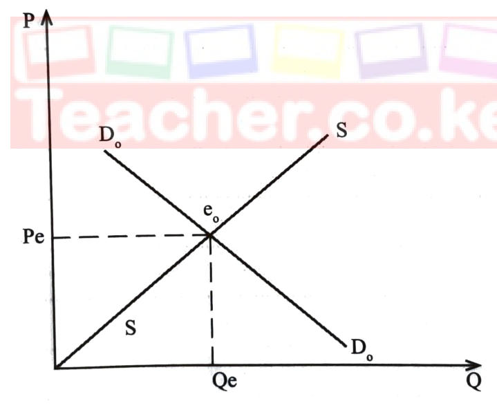 Supply and demand diagram: supply S and demand D₀ cross at e₀, giving equilibrium price Pe and quantity Qe.