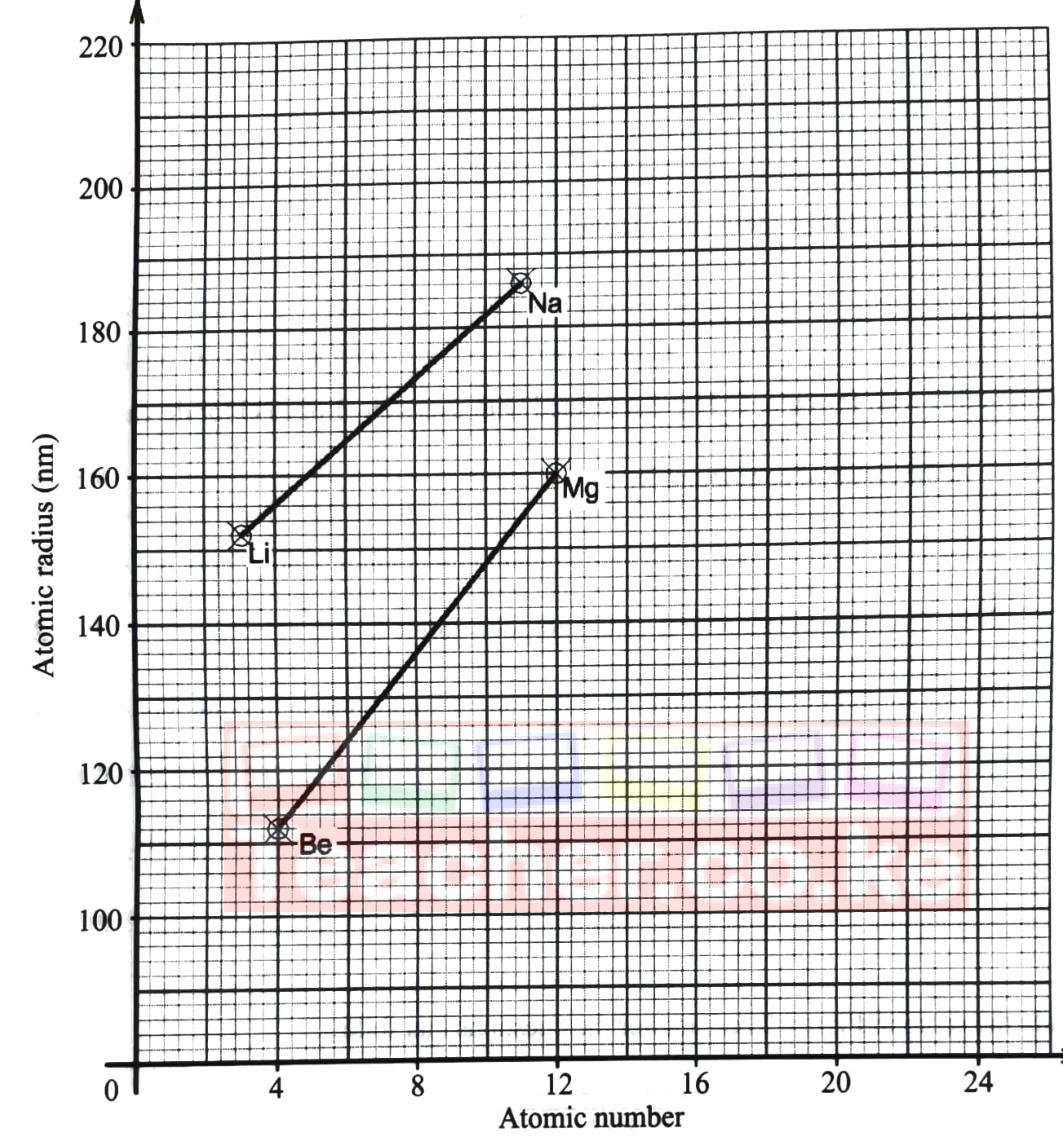 Figure 1: atomic radius against atomic number — Li (3) about 152, Na (11) about 186; Be (4) about 112, Mg (12) about 160; each pair joined by a straight line.