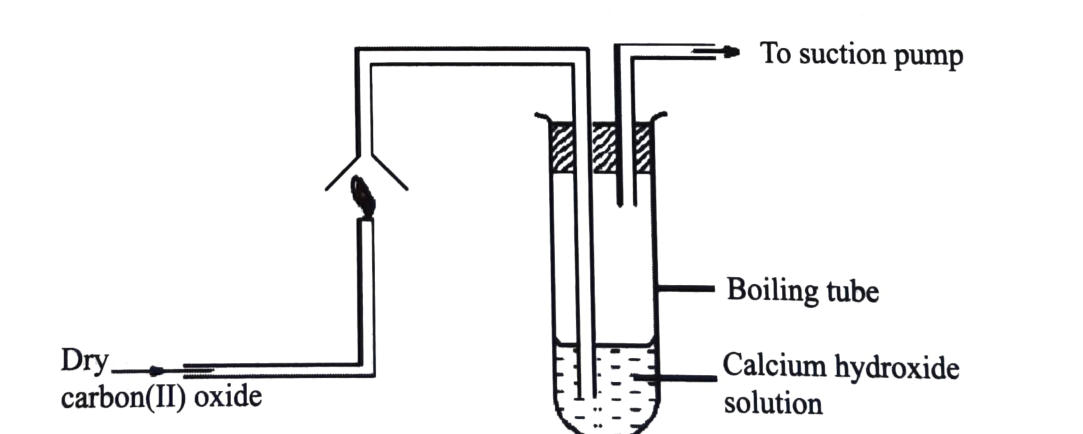 Figure 2: dry carbon(II) oxide burns at a jet under an inverted funnel; the products are drawn by a suction pump through calcium hydroxide solution in a boiling tube.