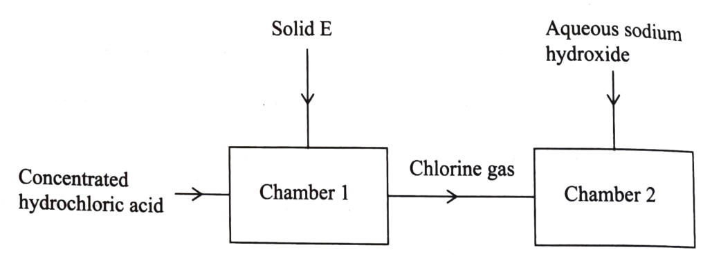 Figure 3: solid E and concentrated hydrochloric acid enter chamber 1; chlorine gas passes to chamber 2, where aqueous sodium hydroxide is added.