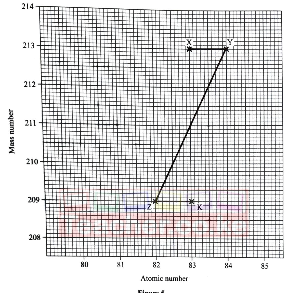 Figure 5: mass number against atomic number — X at (83, 213), Y at (84, 213), Z at (82, 209), K at (83, 209); arrows X → Y → Z → K.