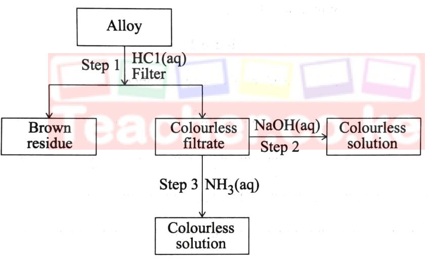 Figure 1: the alloy is treated with HCl(aq) and filtered (step 1) giving a brown residue and a colourless filtrate; the filtrate with excess NaOH(aq) (step 2) gives a colourless solution, and with excess NH₃(aq) (step 3) also gives a colourless solution.