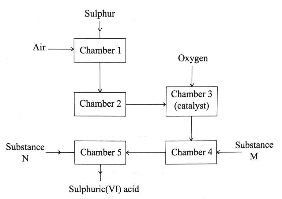 Figure 2: sulphur and air enter chamber 1; then chamber 2; then chamber 3 (catalyst) with oxygen; then chamber 4 where substance M is added; then chamber 5 where substance N is added, giving sulphuric(VI) acid.