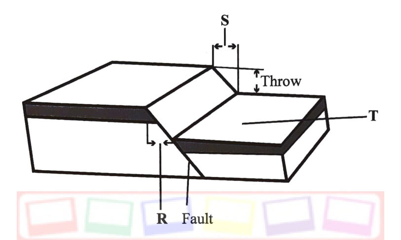 Block diagram of a normal fault: the left block stands higher; S marks a horizontal distance between the fault edges at the top; the throw is the vertical step; R marks a horizontal measurement at the base of the fault plane; T labels the surface of the lower block.