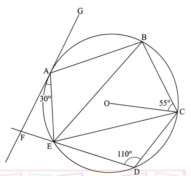 Circle through A, B, C, D, E with centre O; tangent FAG at A; chord DE produced meets the tangent at F; angle FAE = 30°, angle EDC = 110°, angle OCB = 55°; chords AB, AE, BE, BC, CE, CD drawn.