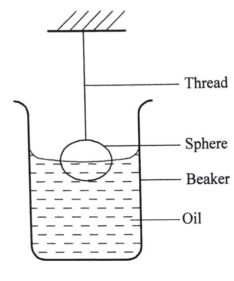 Figure 11: a metal sphere hanging on a thread, fully immersed in oil in a beaker.
