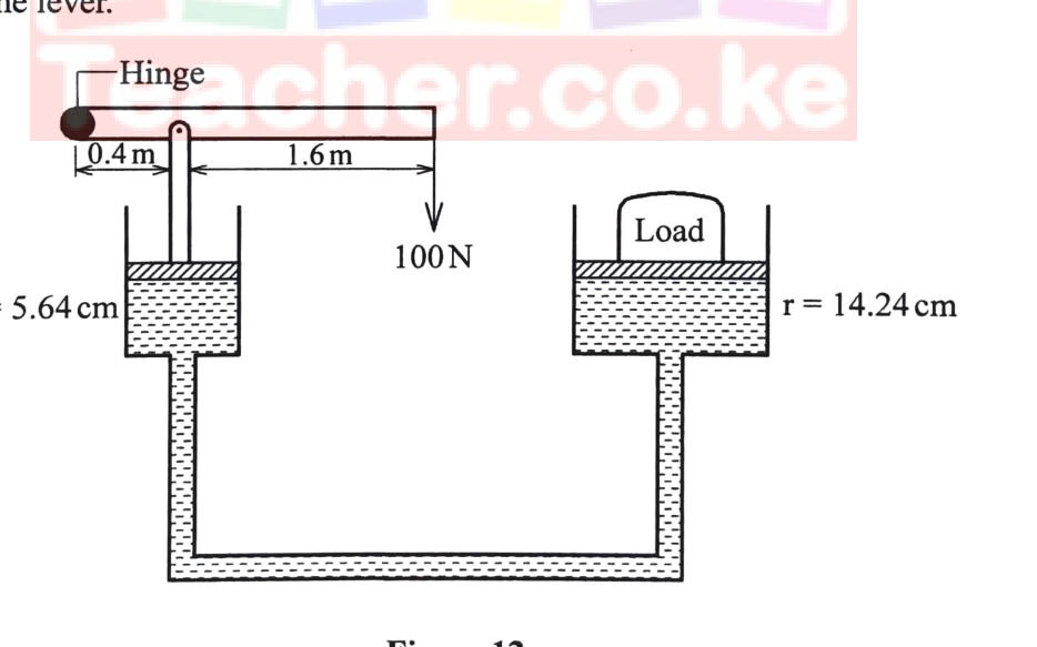 Figure 12: a lever hinged at one end presses on the small piston 0.4 m from the hinge; the 100 N force is applied a further 1.6 m along; the small piston (r = 5.64 cm) is connected by liquid to the large piston (r = 14.24 cm) carrying the load.