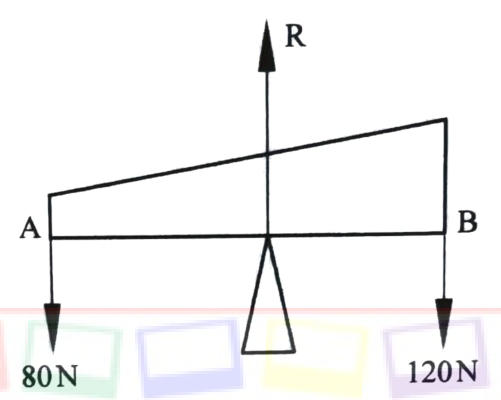 Figure 13: a tapering log AB, 4 m long, with forces of 80 N at A and 120 N at B, and a single force R at a point between them.