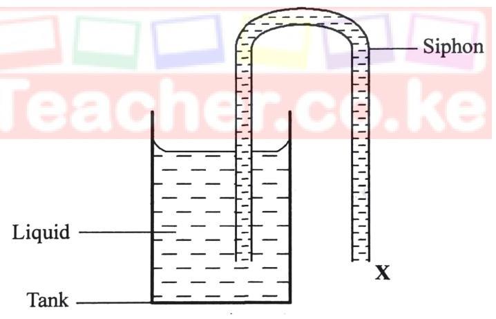 Figure 2: a siphon tube leading from liquid in a tank over the rim, with its open end X outside and below the tank.