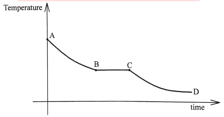 Figure 6: temperature against time — falling from A to B, horizontal from B to C, then falling to D.