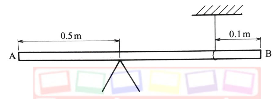 Figure 7: rod AB on a pivot 0.5 m from A, held horizontal by a vertical string attached 0.1 m from B.
