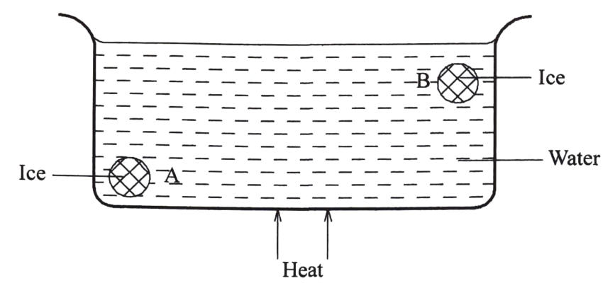 Figure 8: a beaker of water with ice A held near the bottom and ice B held near the surface; heat is applied at the centre of the base.