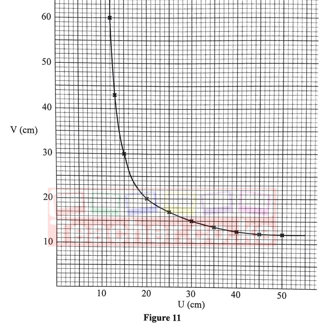 Figure 11: image distance V (cm) against object distance U (cm) — a curve falling steeply from about 60 cm at U = 12 cm to about 12 cm at U = 50 cm; it passes through (20, 20).