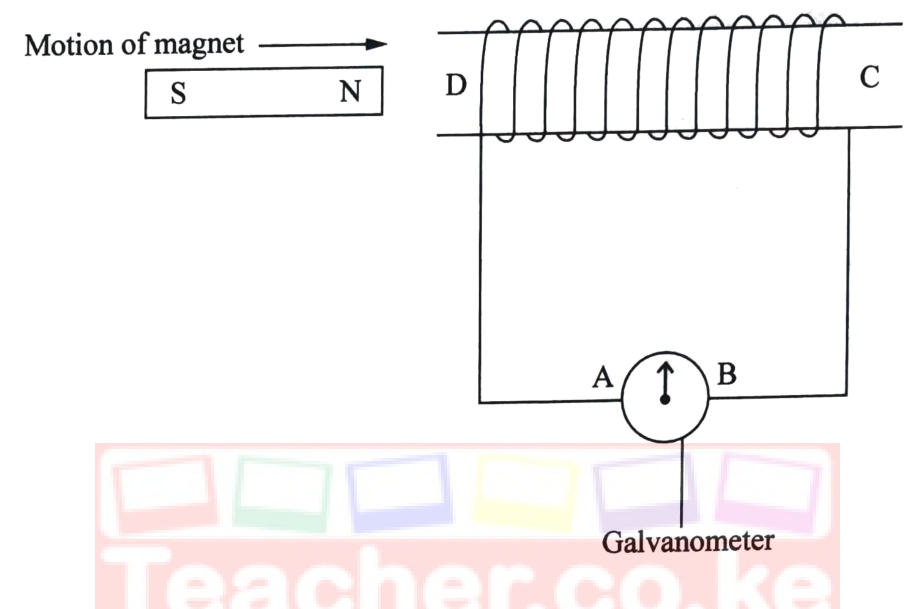 Figure 12: a bar magnet, north pole leading, moving towards end D of a solenoid DC; the solenoid is connected to a centre-zero galvanometer with terminals A and B.