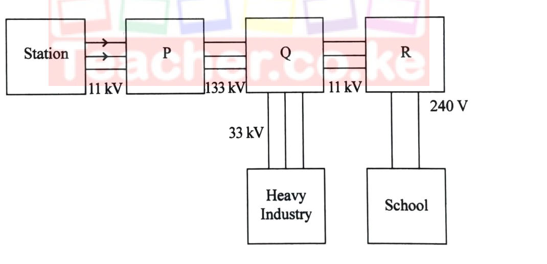 Figure 13: station (11 kV) → transformer P (output 133 kV) → transformer Q (33 kV to heavy industry; 11 kV onwards) → transformer R (240 V to a school).