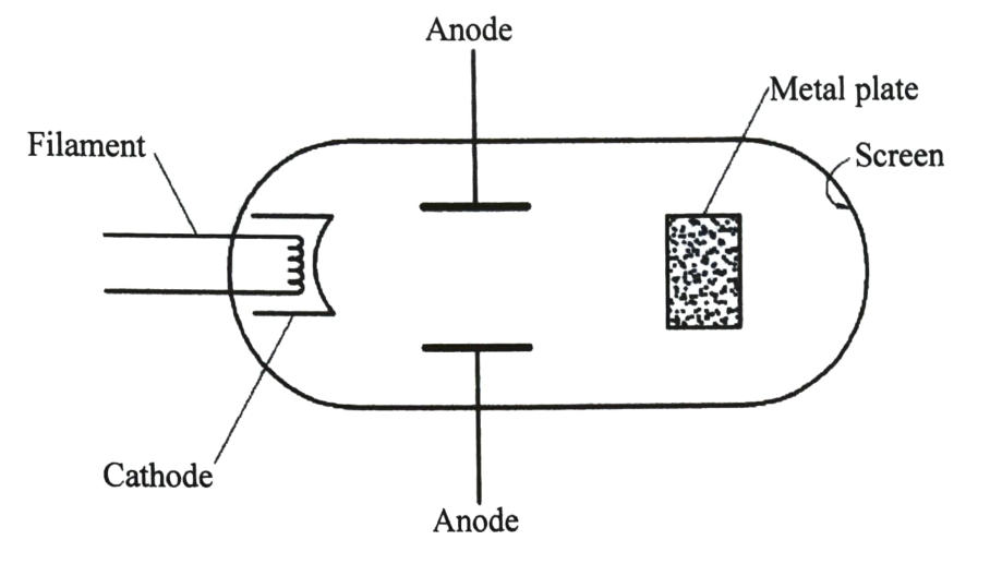 Figure 14: a cathode ray tube — filament and cathode on the left, an annular anode, a metal plate in the beam, and the screen on the right.
