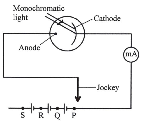 Figure 15: a photocell lit by monochromatic light, in series with a milliammeter; a jockey connects to points P, Q, R and S along a row of three cells.