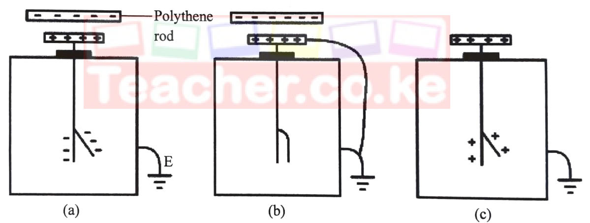 Figure 2: (a) a charged polythene rod held above the cap of an electroscope, the leaf diverged; (b) the cap earthed with the rod still present, the leaf collapsed; (c) earth and rod removed, the leaf diverged again.