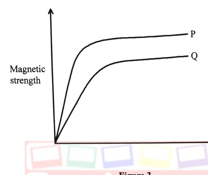 Figure 3: magnetic strength against time — P rises steeply and levels off sooner; Q rises more slowly to a lower level.
