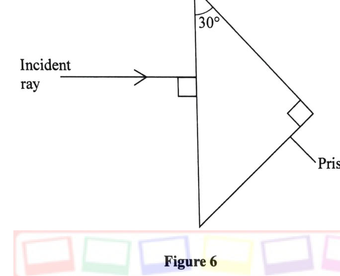 Figure 6: a right-angled prism with a 30° angle at the top; a ray enters the vertical face normally.