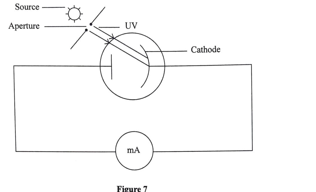 Figure 7: UV from a source passes through an aperture onto the cathode of a photocell connected to a milliammeter.
