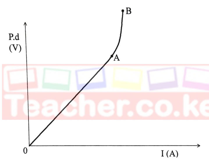 Figure 8: p.d. against current for a bulb — a straight line from O to A, then curving upwards from A to B.