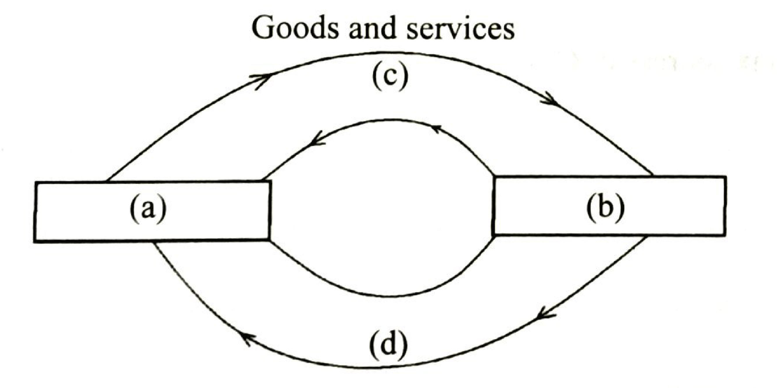 Circular flow diagram: sector (a) on the left and sector (b) on the right; the outer top flow, goods and services, goes from (a) to (b); an inner flow (c) returns from (b) to (a); the outer bottom flow (d) goes from (b) to (a).