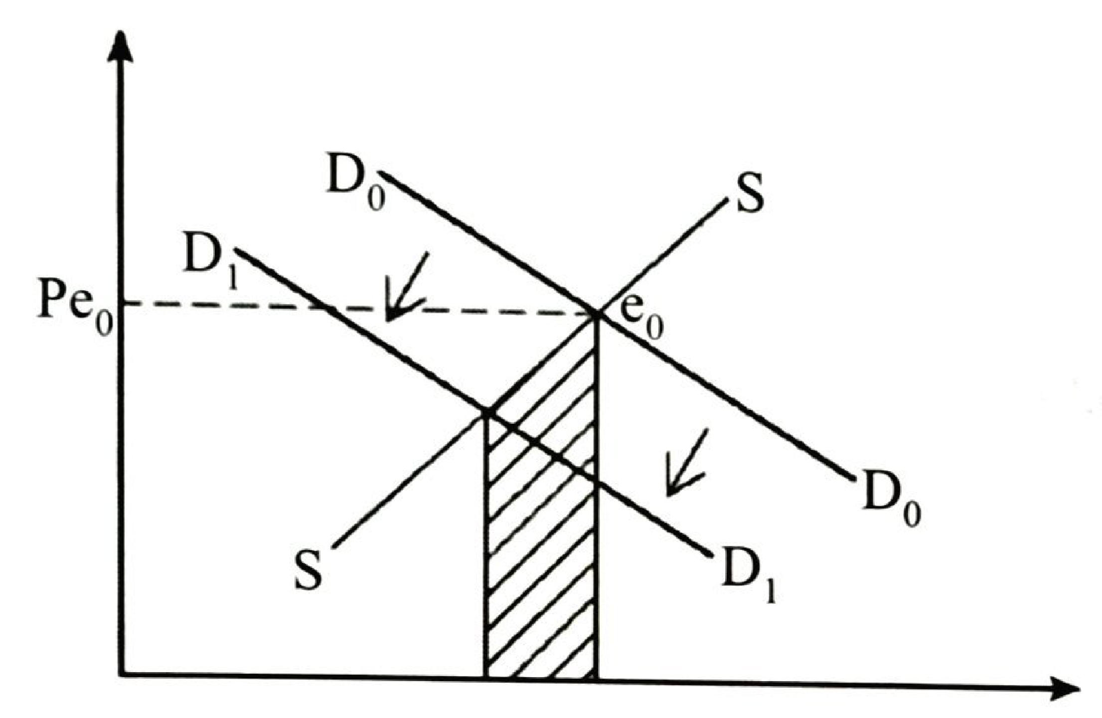 Demand and supply diagram: the demand curve shifts left from D0 to D1 along a fixed supply curve S; the equilibrium moves down from e0 (price Pe0) to e1; a vertical shaded strip lies between the old and new equilibrium quantities.