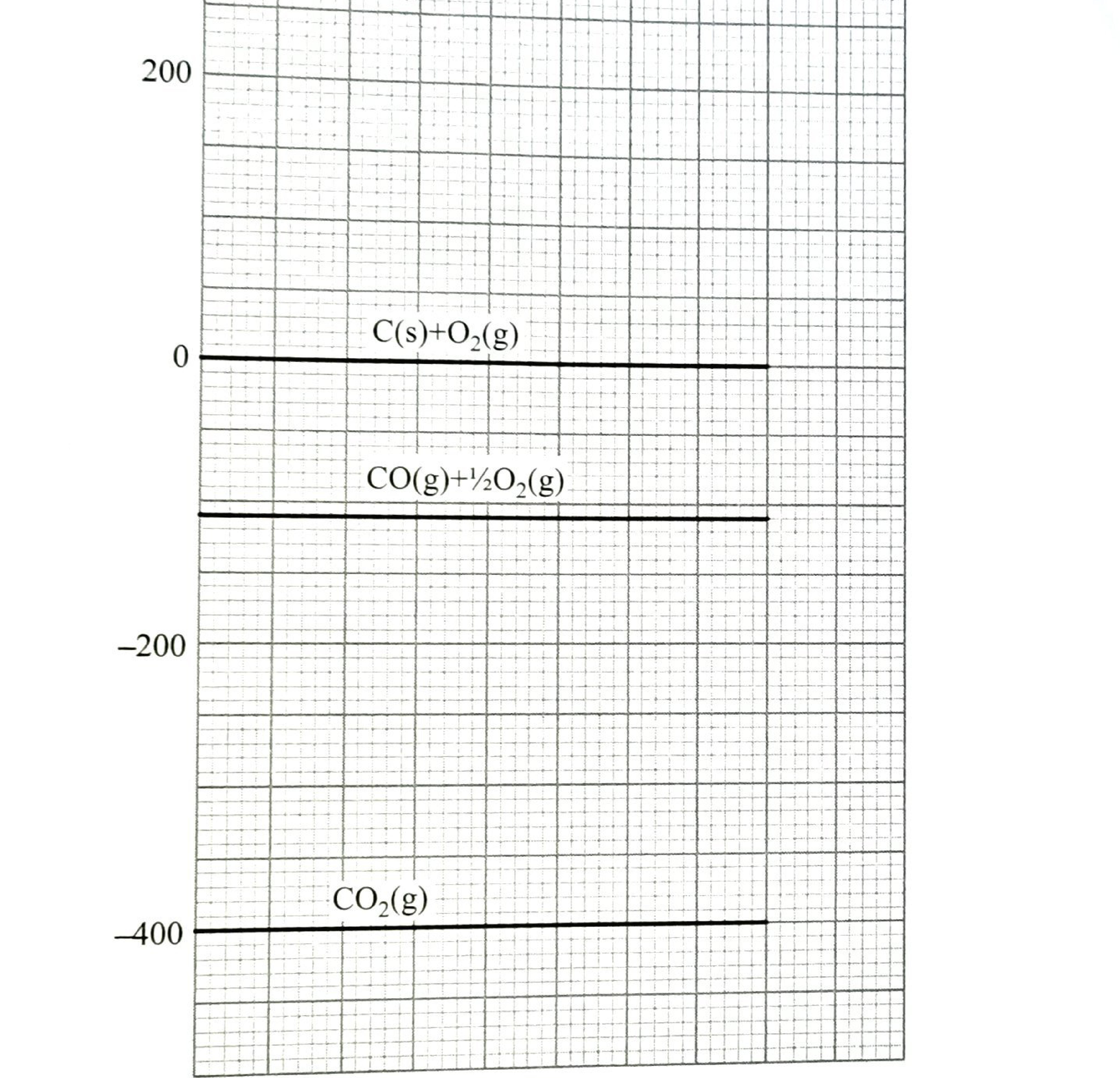 Figure 1: energy level diagram — C(s) + O₂(g) at 0 kJ/mol, CO(g) + ½O₂(g) at about −110 kJ/mol, CO₂(g) at about −400 kJ/mol.