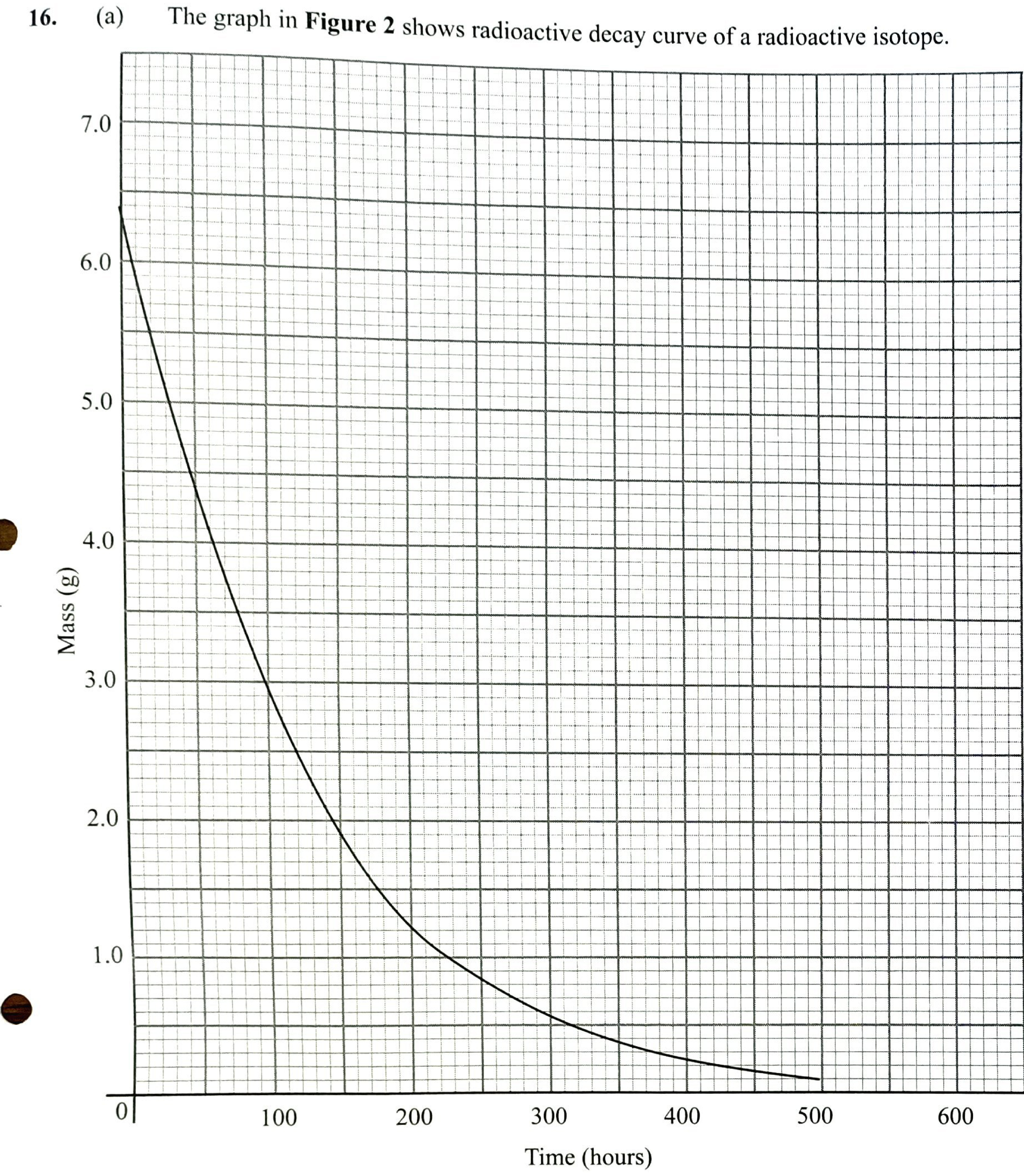 Figure 2: mass (g) against time (hours) — the mass falls from 6.4 g at t = 0 along a decay curve to about 0.1 g at 500 hours.