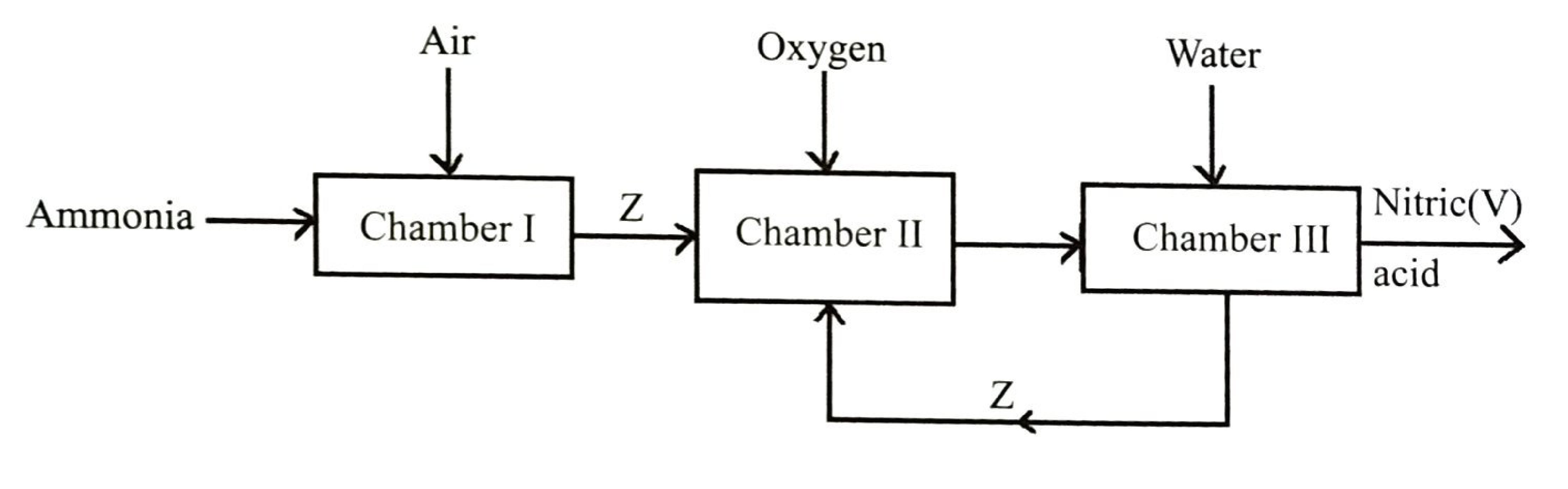 Figure 3: ammonia and air enter Chamber I; gas Z passes to Chamber II where oxygen is added; the product passes to Chamber III where water is added; nitric(V) acid leaves Chamber III and gas Z is returned from Chamber III to Chamber II.