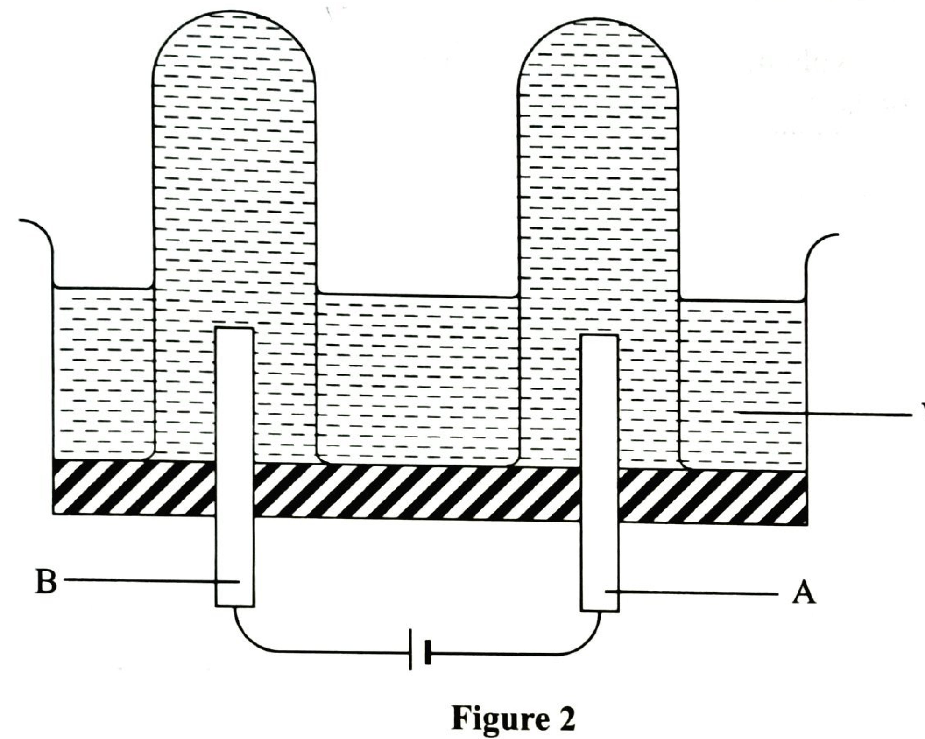 Figure 2: two inverted gas-collecting tubes over electrodes B (left) and A (right) in a trough of water containing dilute sulphuric(VI) acid, connected to a cell.
