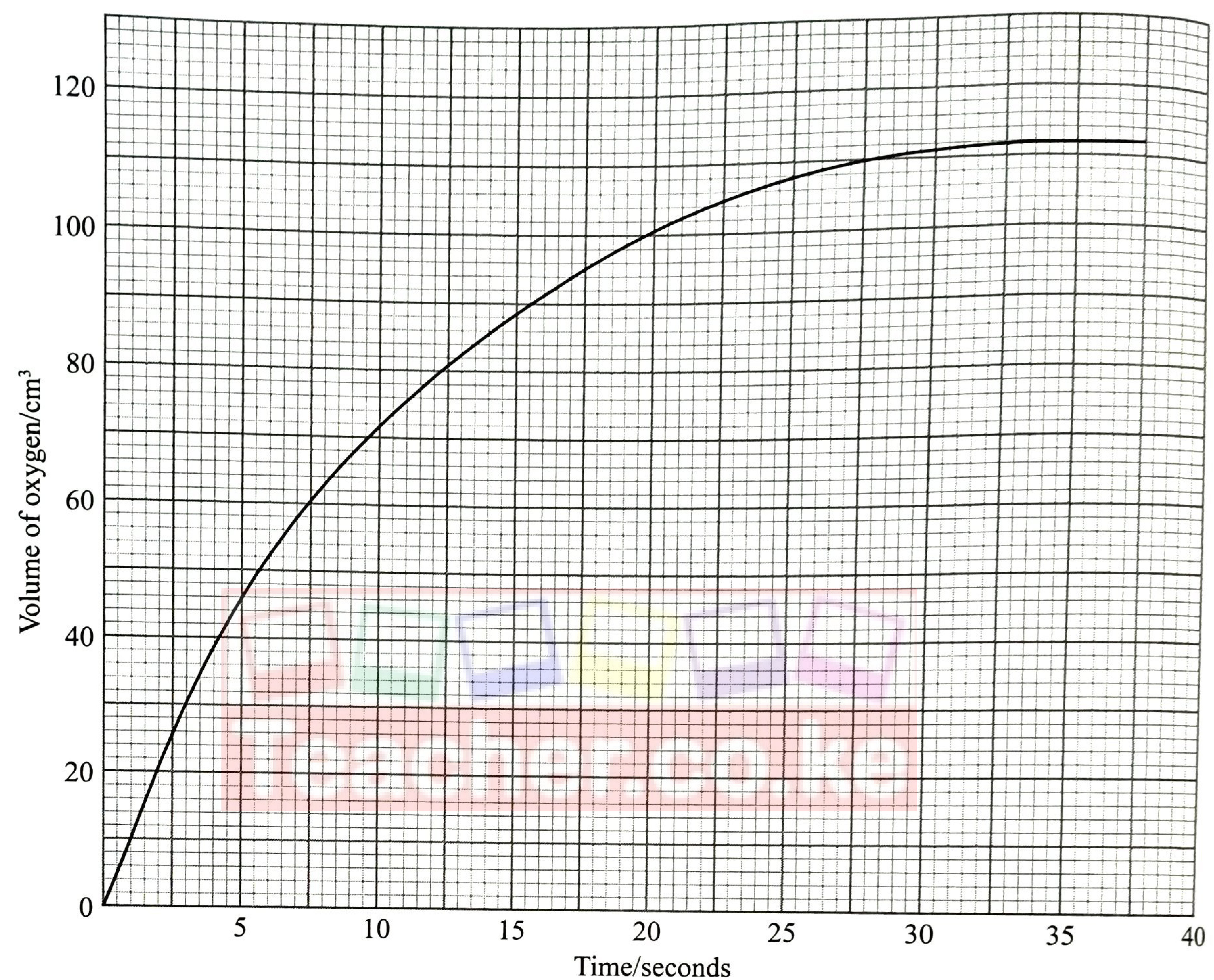 Figure 3: volume of oxygen (cm³) against time (s) — rises steeply from 0, reaching about 70 cm³ at 10 s and 98 cm³ at 20 s, levelling off at 112 cm³ from about 33 s.
