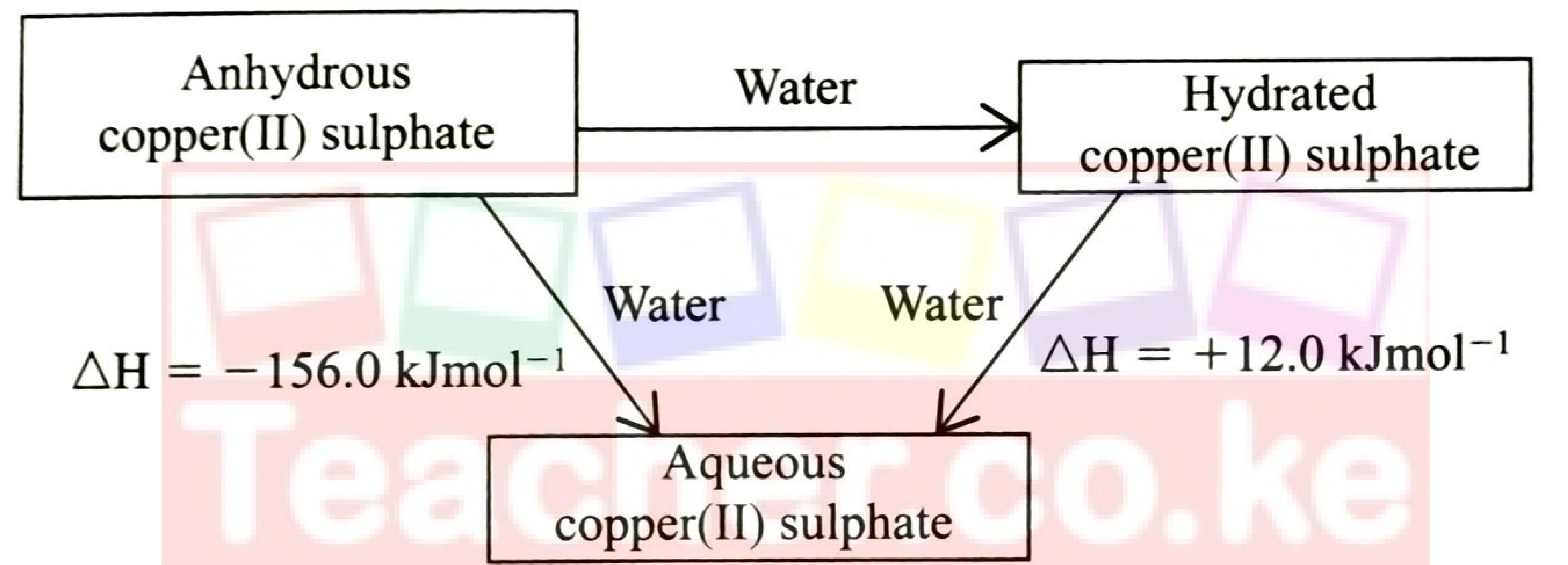 Figure 4: anhydrous copper(II) sulphate + water → aqueous copper(II) sulphate, ΔH = −156.0 kJ/mol; hydrated copper(II) sulphate + water → aqueous copper(II) sulphate, ΔH = +12.0 kJ/mol; anhydrous → hydrated with water (unknown).