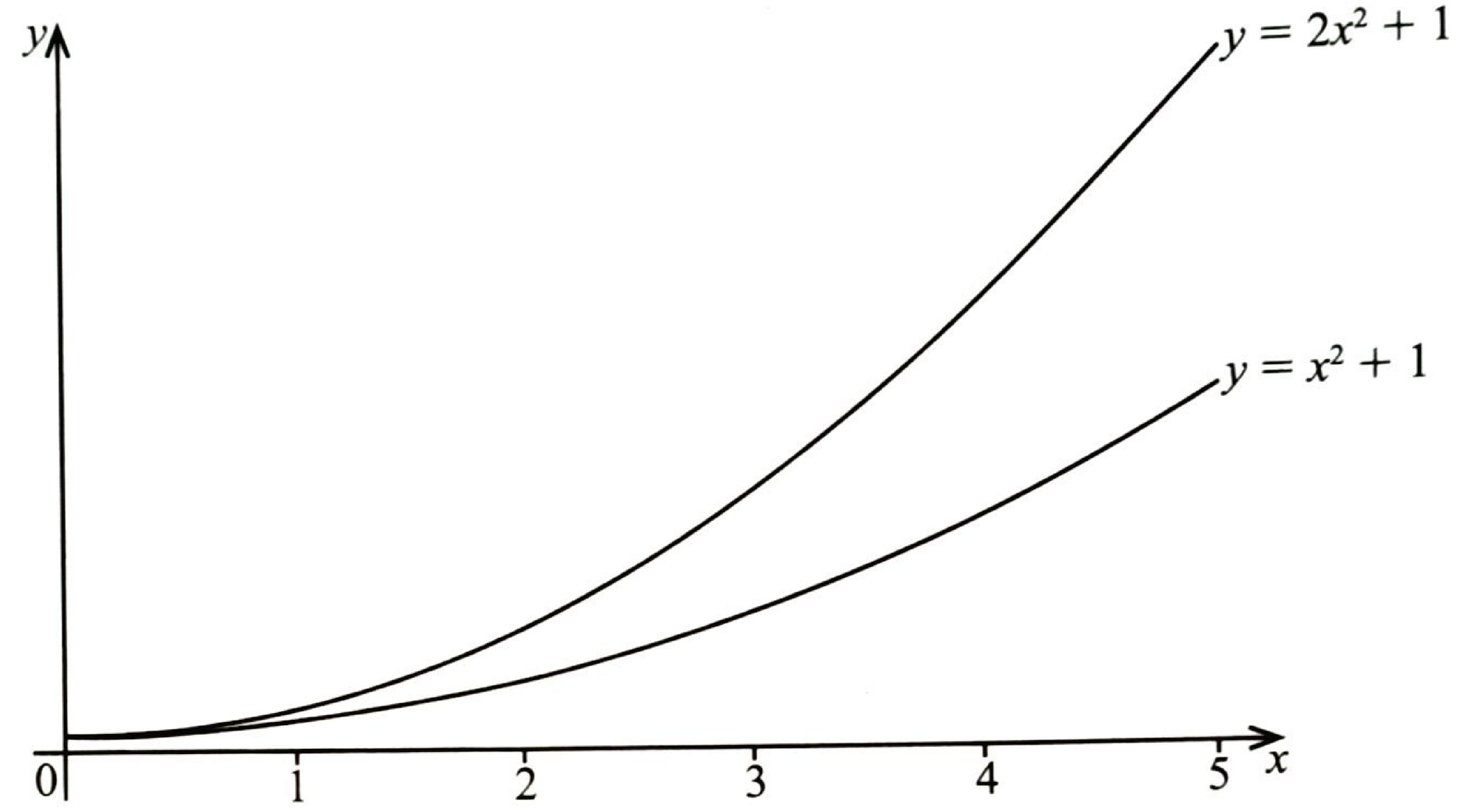 Sketch: curves y = 2x² + 1 (steeper) and y = x² + 1 both starting at (0, 1), for x from 0 to 5.
