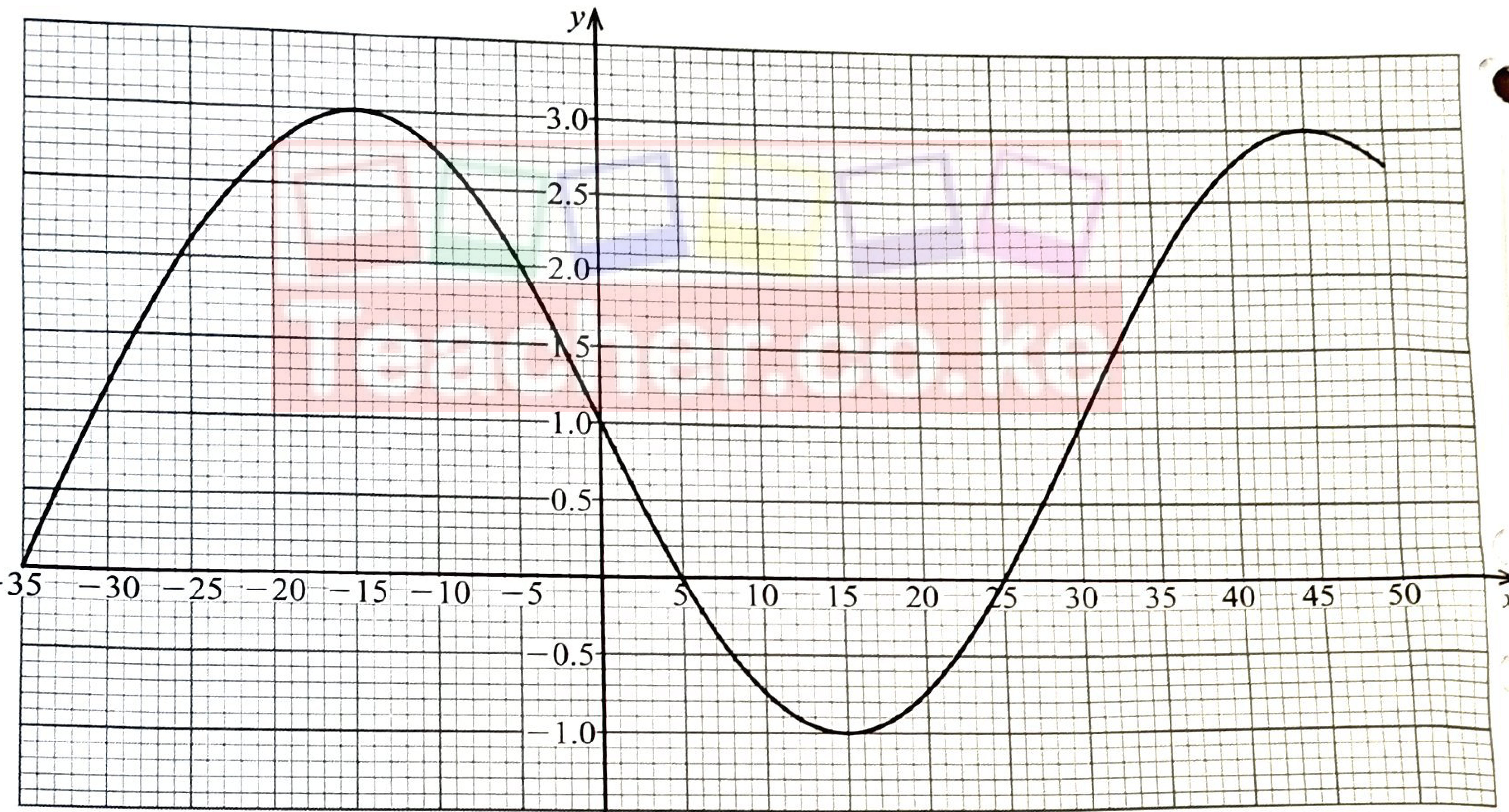 Graph of y = 1 − A sin wx: maximum 3 at x = −15°, crosses y = 1 at x = 0, minimum −1 at x = 15°, back to 1 at 30° and maximum 3 at 45°.