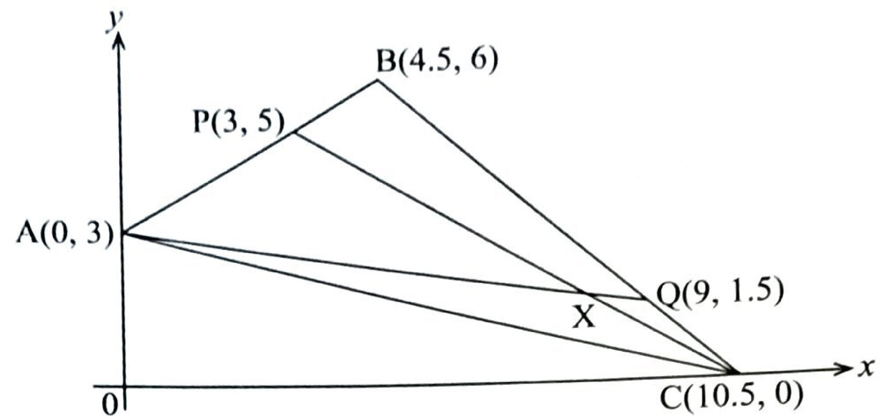 Triangle A(0, 3), B(4.5, 6), C(10.5, 0) with P(3, 5) on AB and Q(9, 1.5) on BC; lines AQ and CP cross at X.