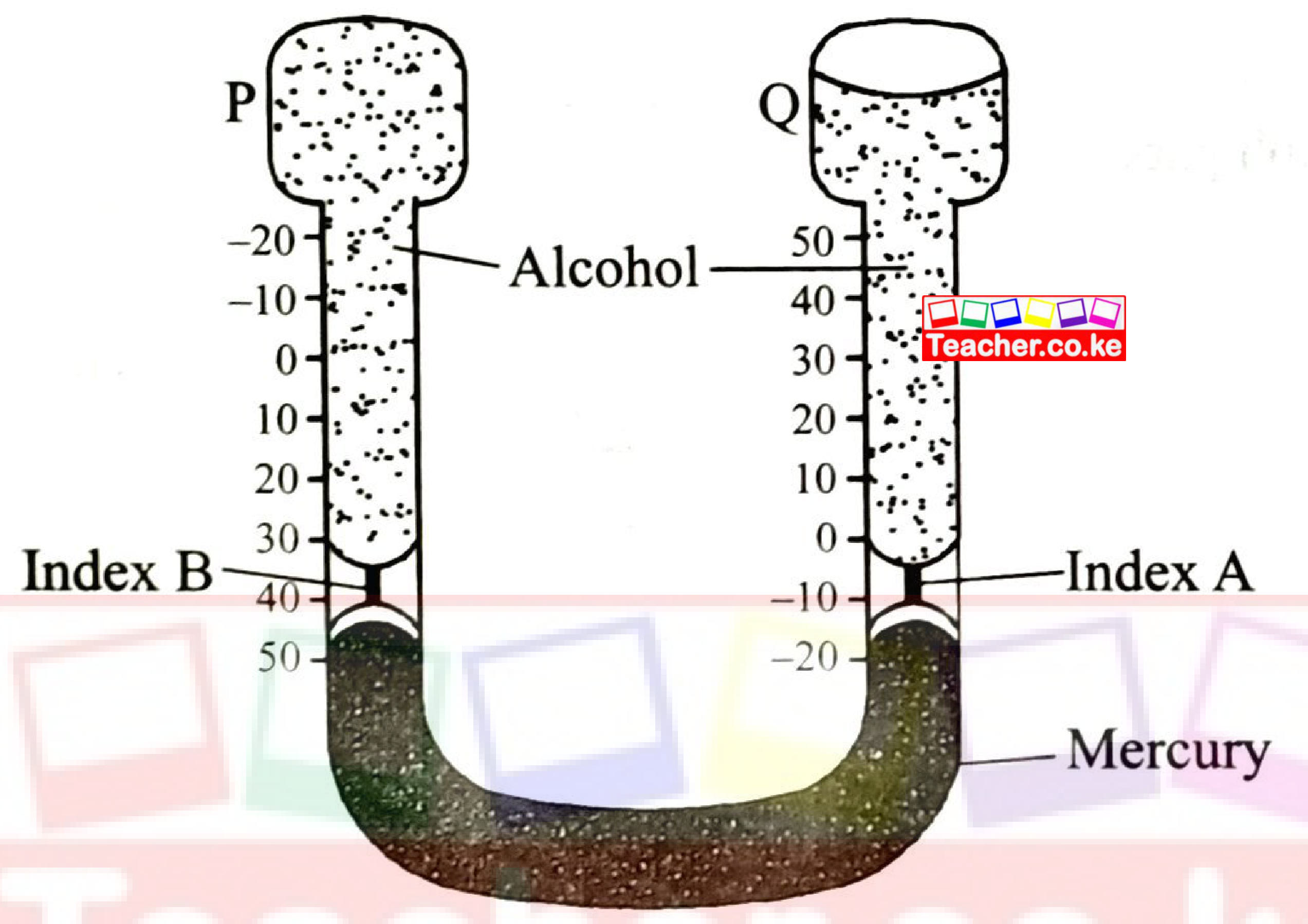 Figure 2: Six's thermometer — bulb P (alcohol) on the left limb with index B, bulb Q on the right limb with index A, mercury in the U-bend, scales on both limbs.