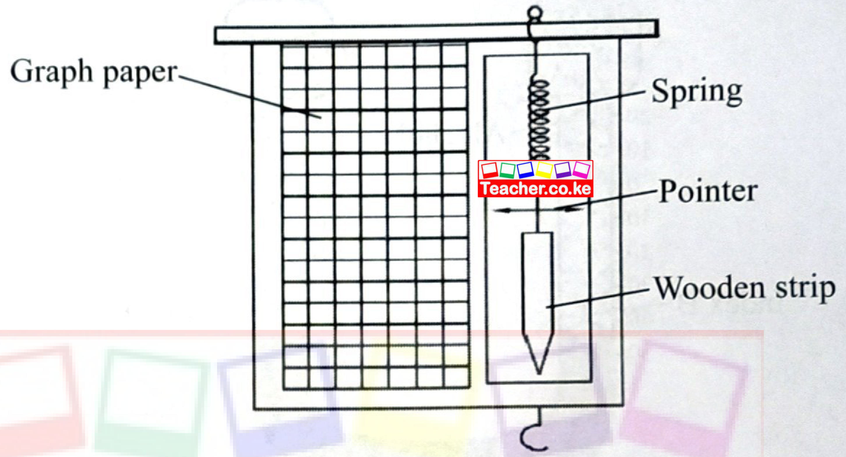 Figure 3: a spring with a pointer hanging inside a wooden strip, beside a sheet of graph paper; a hook at the bottom.