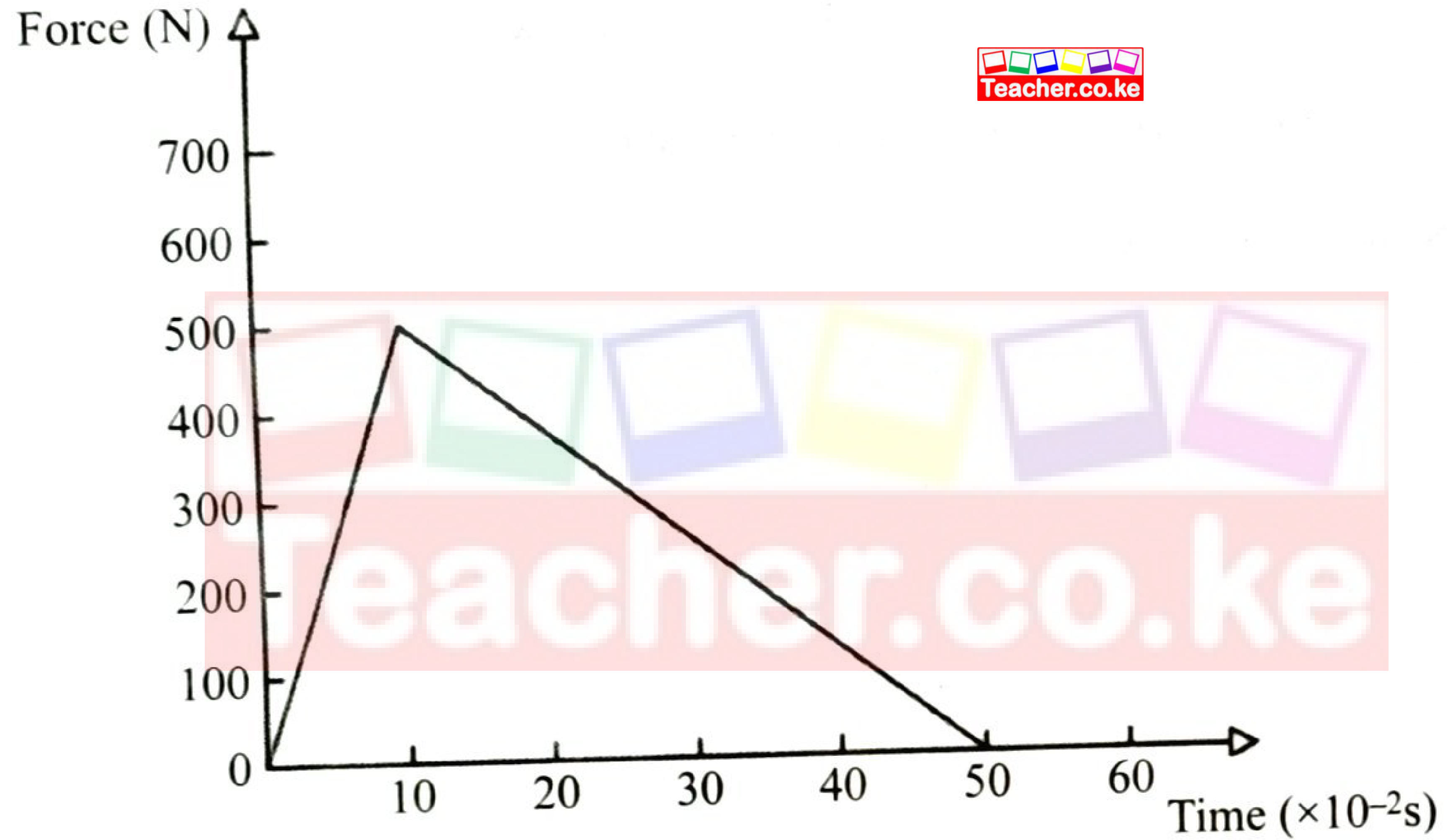 Figure 4: force rises linearly from 0 to 500 N at t = 10 × 10⁻² s, then falls linearly to 0 at t = 50 × 10⁻² s.