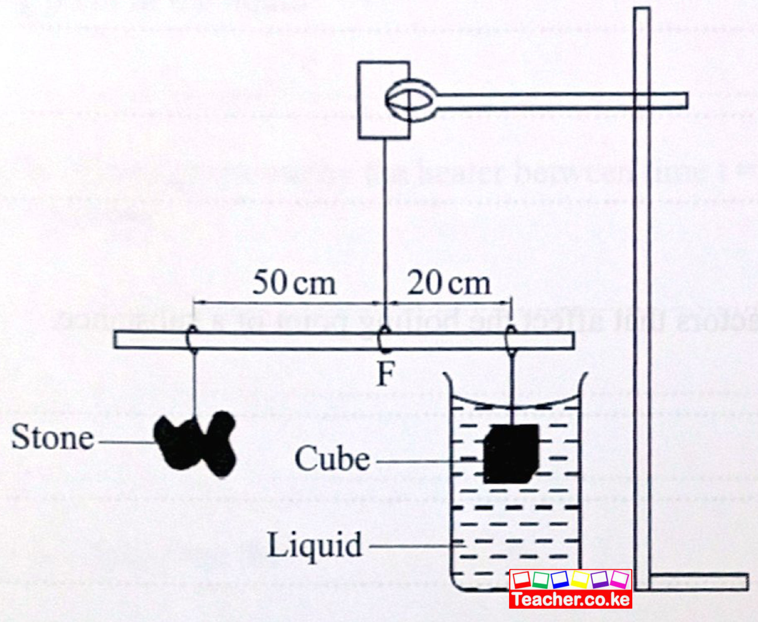 Figure 6: a beam pivoted at F hangs from a stand; a stone hangs 50 cm to the left of F and the cube, fully immersed in liquid in a beaker, hangs 20 cm to the right.