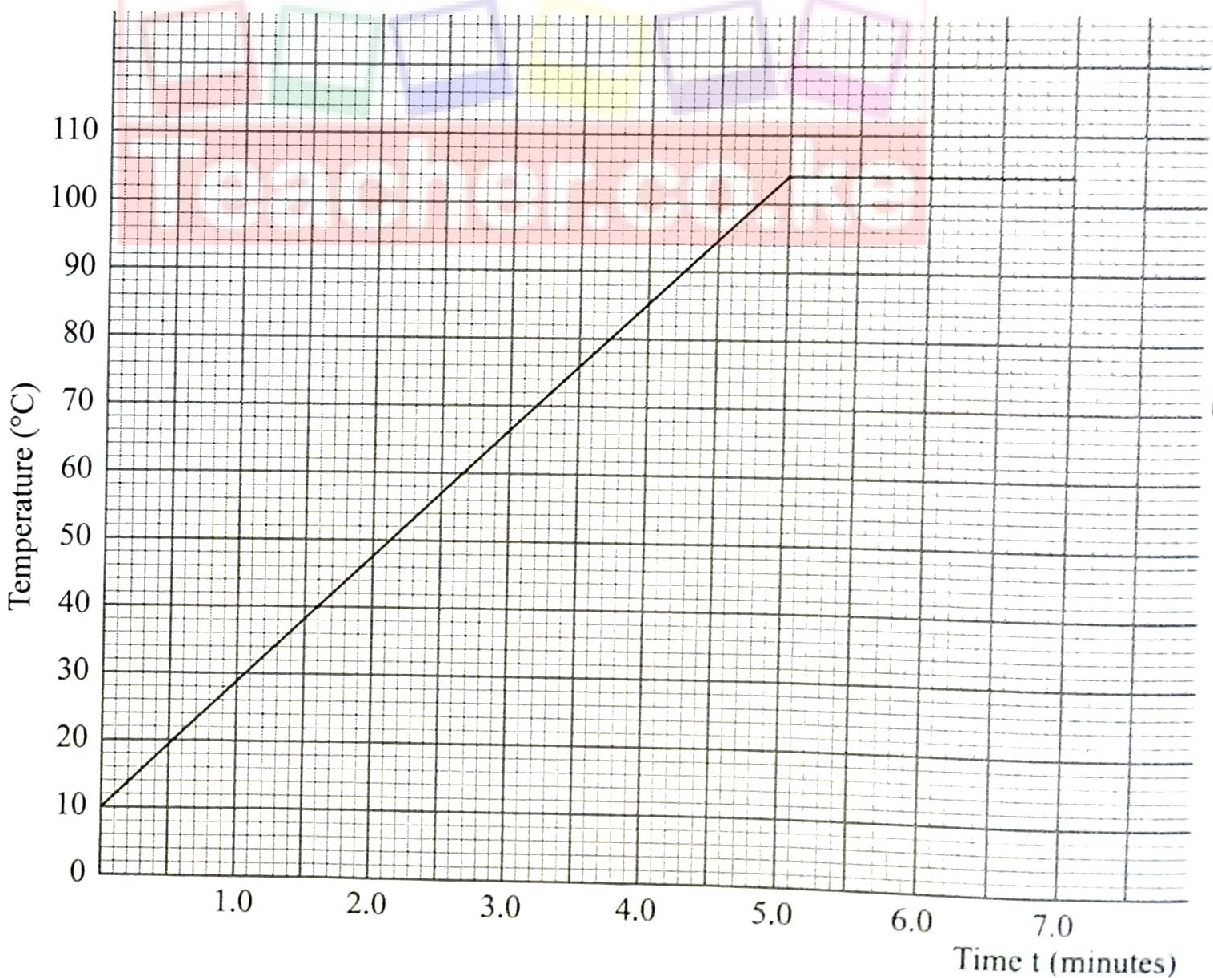 Figure 7: temperature rises in a straight line from 10 °C at t = 0 to about 103 °C at t = 5.0 min, then stays constant.