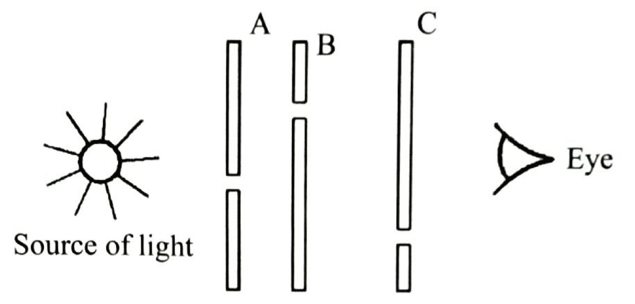 Figure 1: a light source, three cardboards A, B and C whose holes are at different heights (not in line), and an eye.