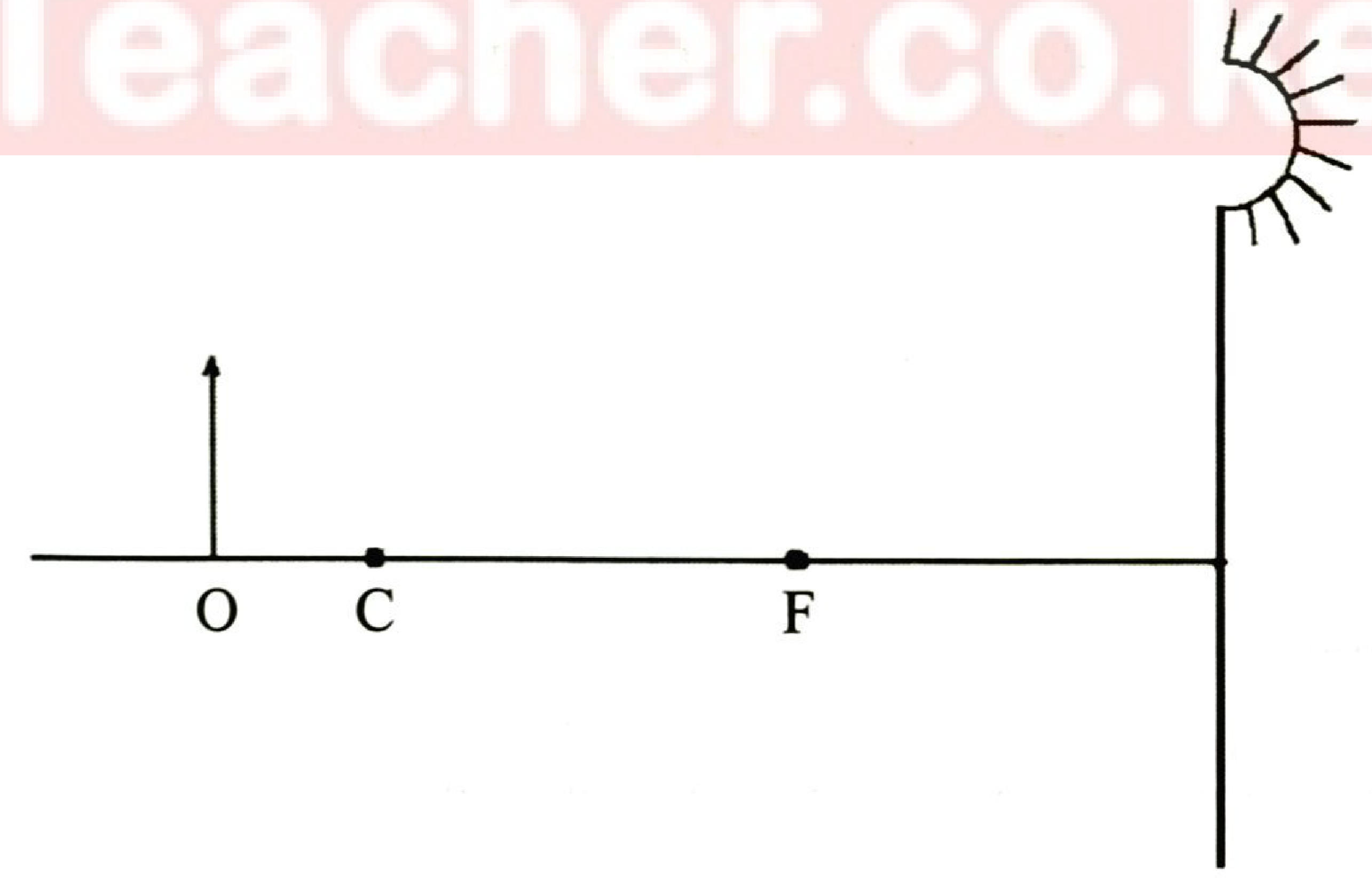 Figure 3: concave mirror on the right with the principal axis; F, then C, with the object O standing just beyond C.