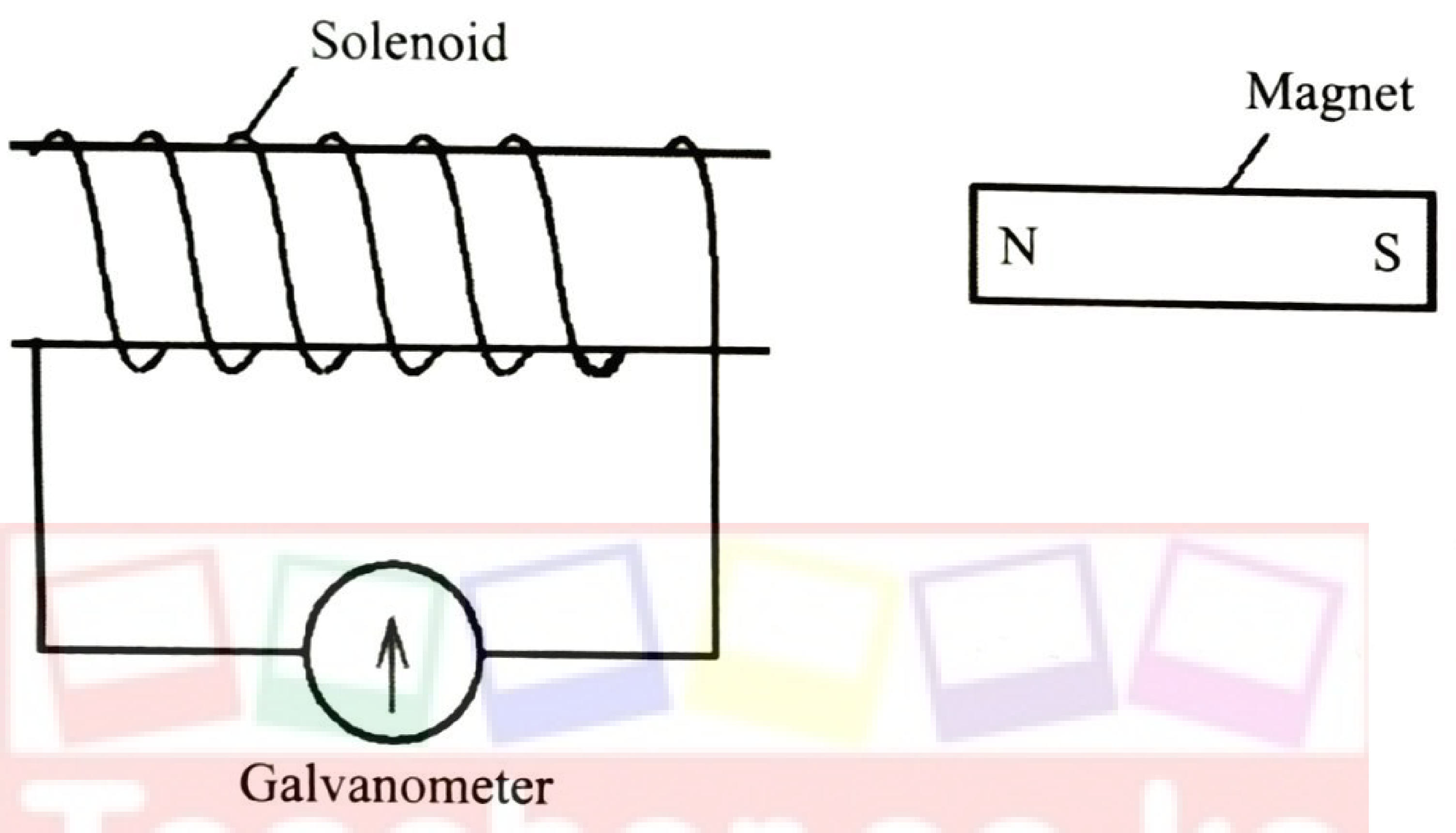Figure 5: a solenoid connected to a centre-zero galvanometer, with a bar magnet (N end facing the solenoid) to its right.