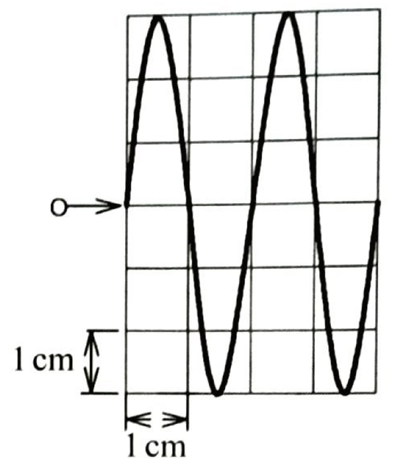 Figure 8: CRO screen with 1 cm squares; the trace shows two complete waves across 4 cm horizontally, with peaks 3 cm above and below the centre line.