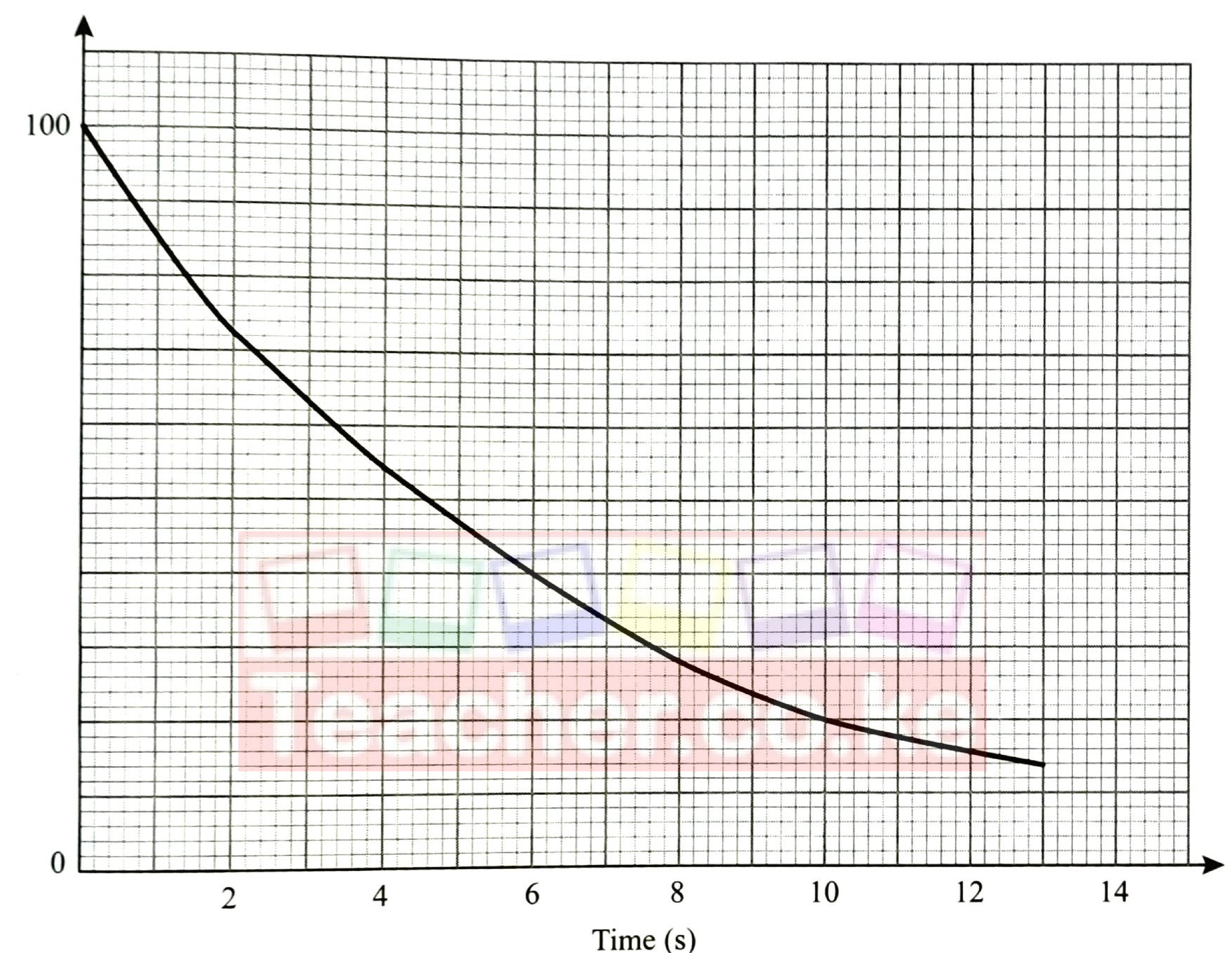 Figure 9: count against time (s), falling from 100 at t = 0 along a decay curve to about 15 at t = 13 s.