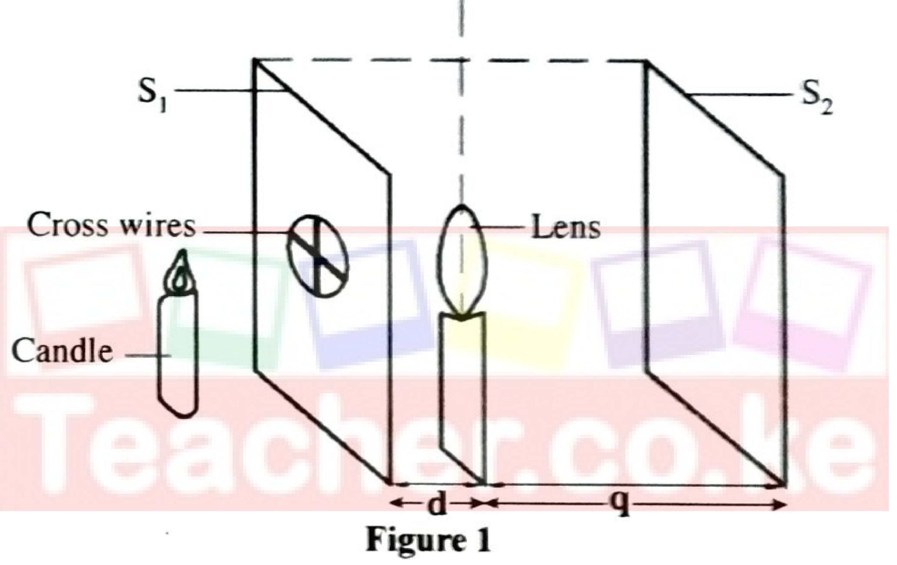 Figure 1: candle behind screen S₁ with cross-wires, the lens at distance d from S₁, and plain screen S₂ at distance q beyond the lens.