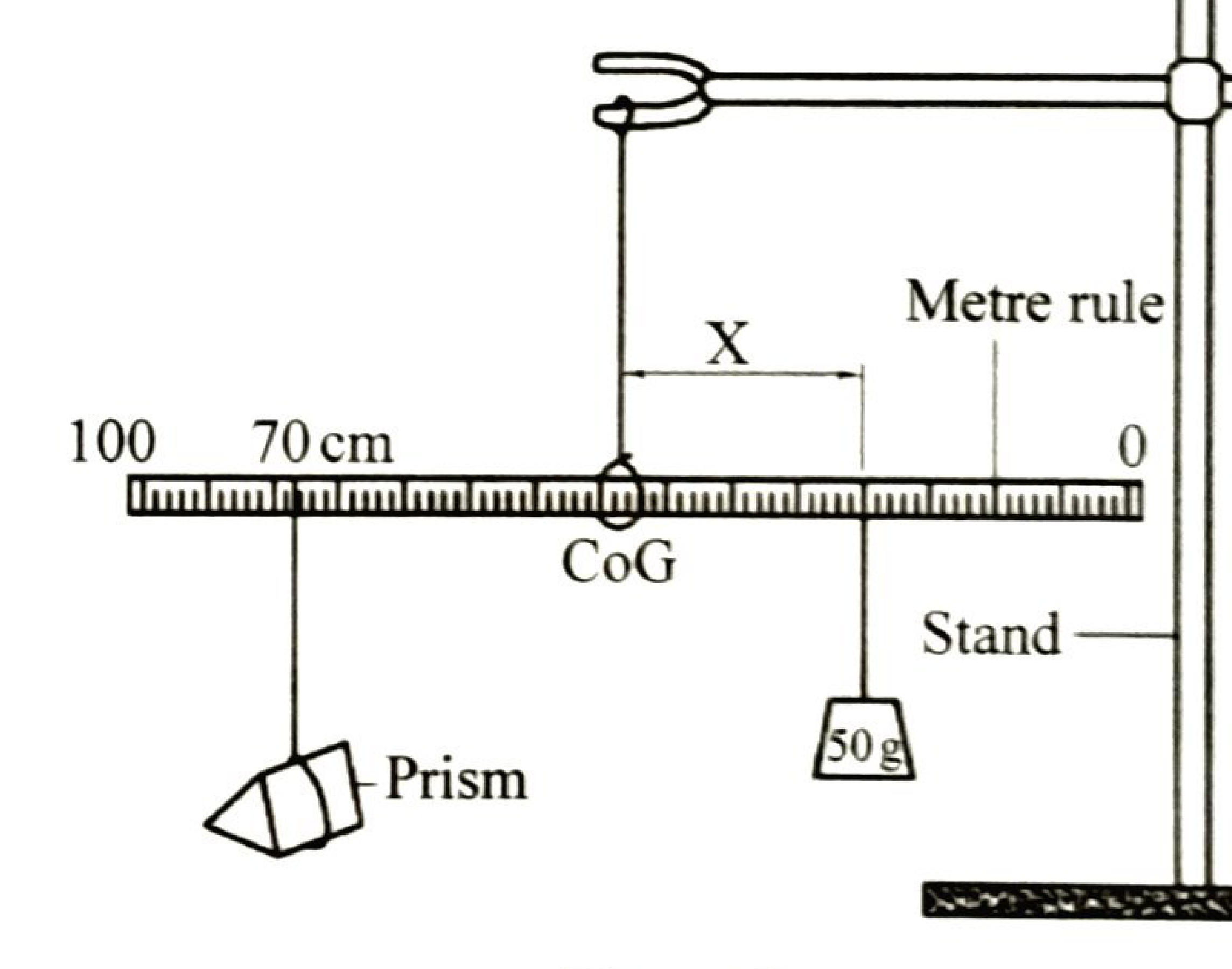 Figure 2: metre rule suspended at its centre of gravity from a stand; the prism hangs at the 70 cm mark on one side and the 50 g mass at distance X on the other.