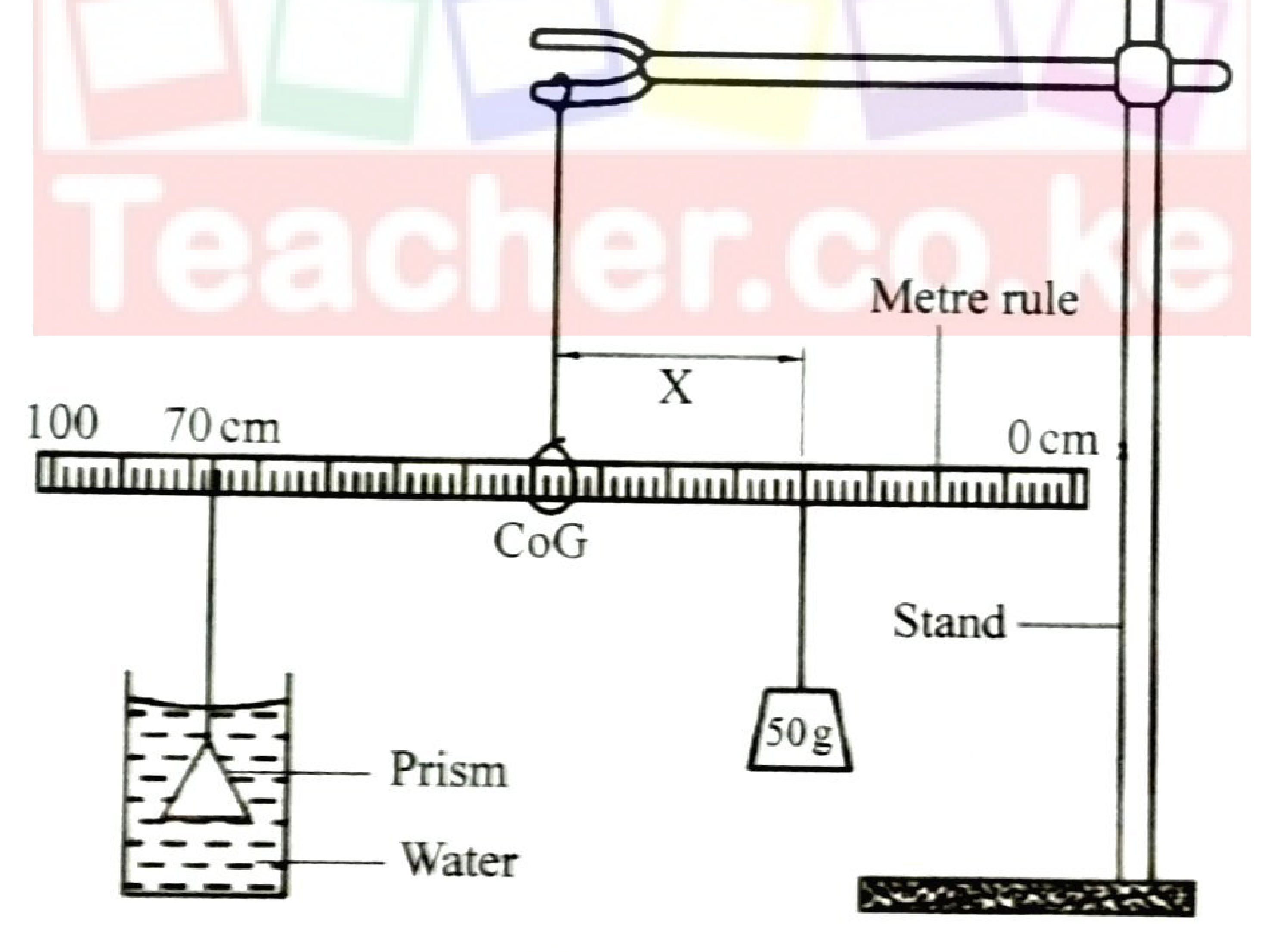 Figure 3: the same arrangement with the prism fully submerged in water in a beaker; the 50 g mass at the new balance length X.